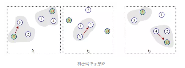 机会网络