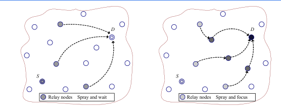 Spray and Wait VS Spray and Focus